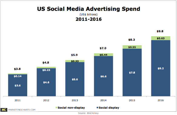 social media spend - JGSullivan Interactive